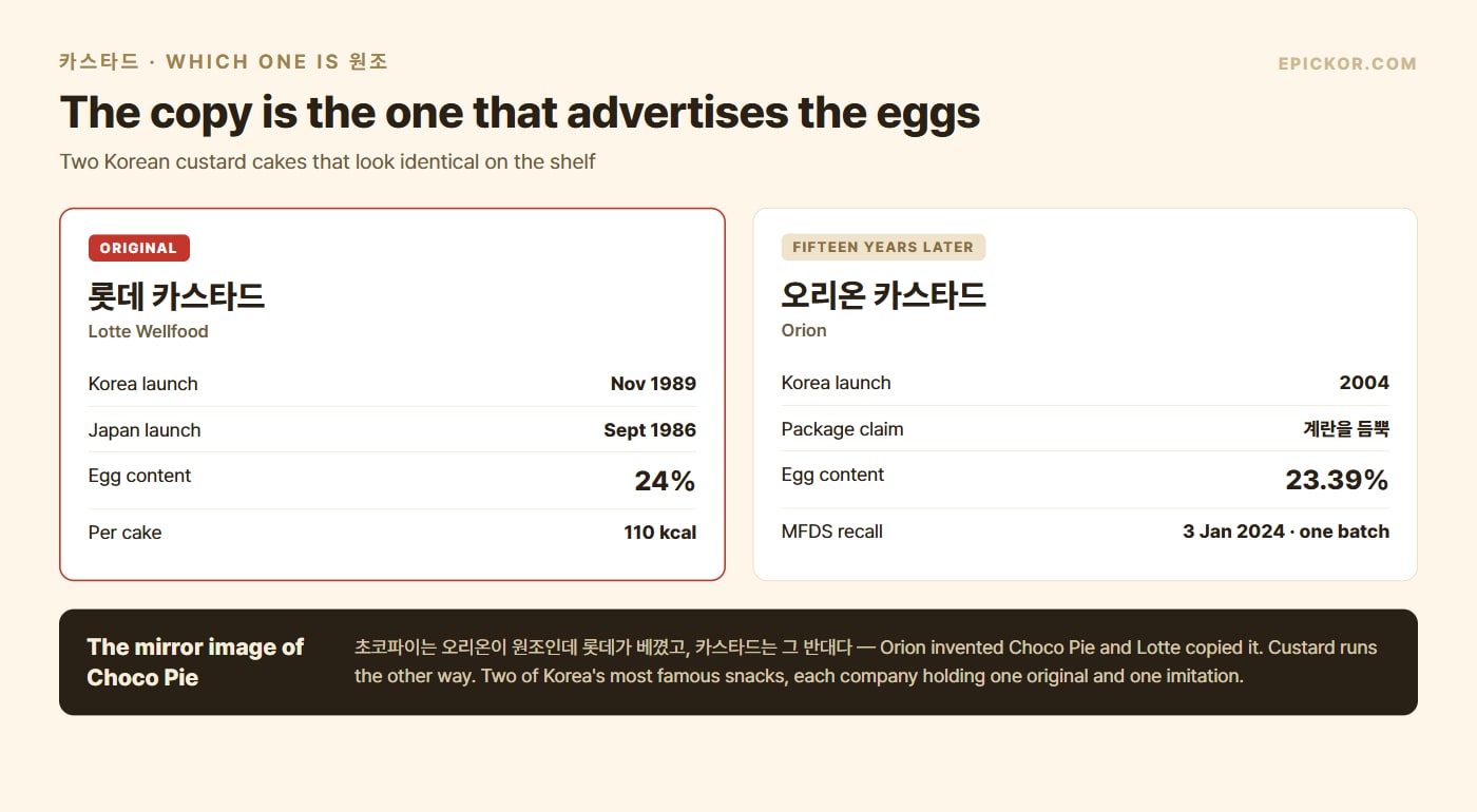 Korean Custard Cake: Lotte Invented It, Orion Copied It — the Reverse of Choco Pie
