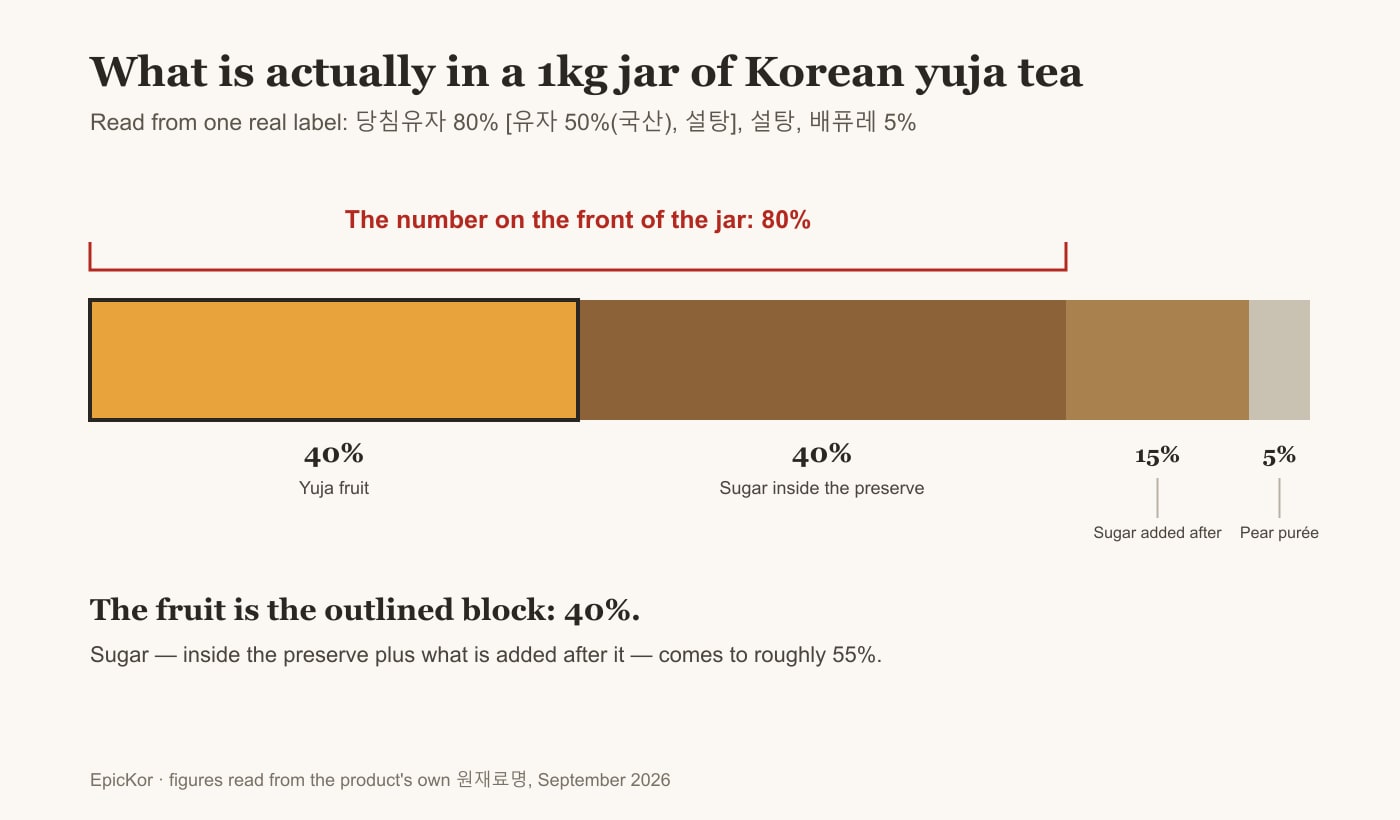 Korean Yuja Tea: The Jar Says 80%, the Fruit Is 40%