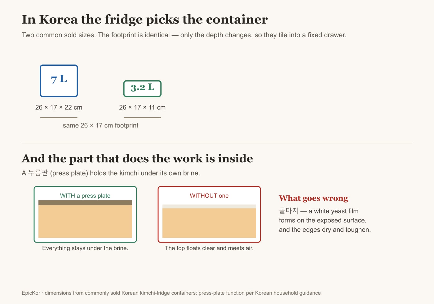 Korean Kimchi Containers: The Press Plate Matters More Than the Lid